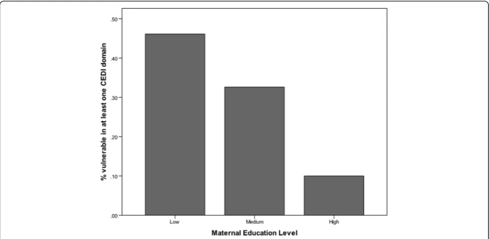 Figure 2 Developmental vulnerability versus maternal education level.