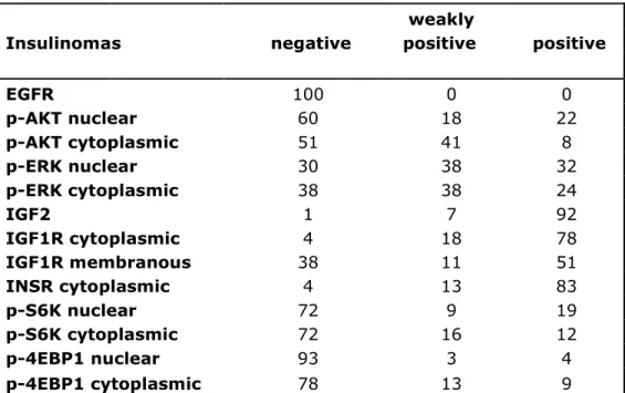 Table 2  Immunohistochemical expression of proteins in the  EGFR/MAPK/AKT/IGF/mTOR pathways in insulinomas,   presented as percentage of the samples with a specified  staining intensity