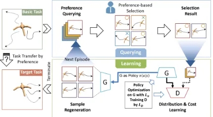 Figure 1: Problem statement and method introduction. As anexample, we want to transfer a multi-joint robot from moving(target task)