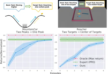 Figure 2: Results of distribution learning under four MuJoCo environments. Here the demonstrations are provided by an expertpolicy (PPO) under a known cost function