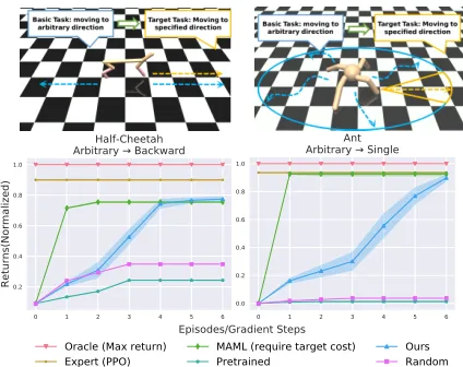 Figure 4: Results of comparison with other methods. Weevaluate our algorithm under the transfer environments intro-MAMLduced by (Finn, Abbeel, and Levine 2017)