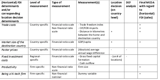 Table 1 shows all of the included determinants, their (level and type of) measurement(s) and their previously identified relationship(s) to (horizontal) FDI in case of the location decision analysis (on country-level), and in case of one of the two followi