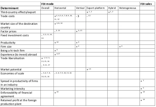 Table 3 Specific impact of determinants 
