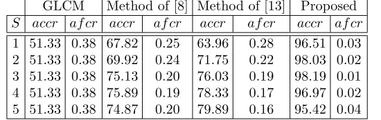 Table 3: Performance results (in %) of diﬀerent methods for diﬀerent number of scale S on MIT VisTex texture database.