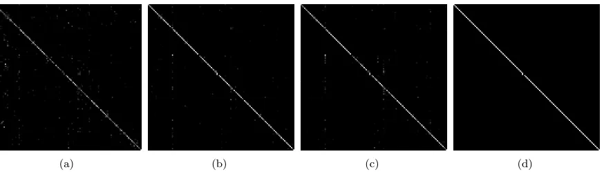 Figure 6: Performance comparisons (in %) of diﬀerent methods for diﬀerent number of scales S on diﬀerent texture databases:(a) MIT VisTex database; and (b) Brodatz Album.