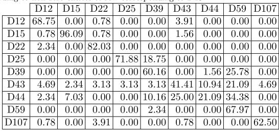 Table 6: The confusion matrix of texture class D43 from Brodatz Album created from confusion matrix of GLCM method asshown in Figure 9(a) according to non-zero entries of row corresponding to D43.