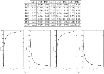 Table 8: The confusion matrix of texture class D43 from Brodatz Album created from confusion matrix of method in [13] asshown in Figure 9(c) according to non-zero entries of row corresponding to D43.
