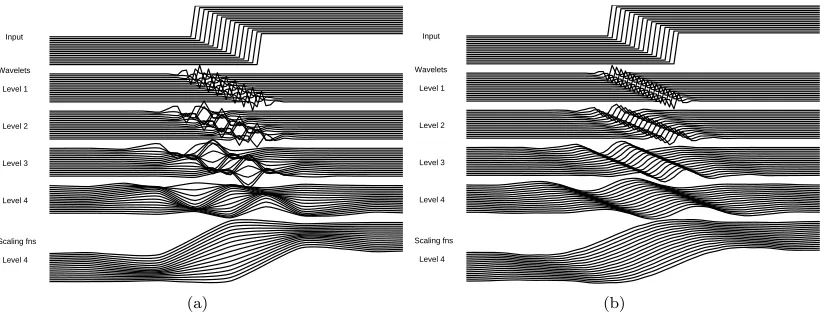 Figure 3: (a) Shift dependence of the DWT: signal reconstructions from wavelet and scaling function components at levels 1to 4 of the DWT decompositions of 16 shifted step responses; and (b) Shift invariance of the DT-CWT: signal reconstructionsfrom wavelet and scaling function components at levels 1 to 4 of DT-CWT decompositions of 16 shifted step responses.