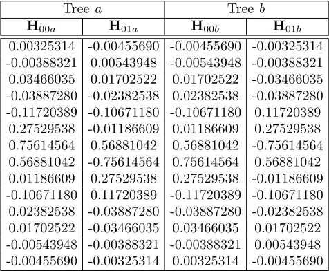 Table 1: First level coeﬃcients of the analysis ﬁlters.