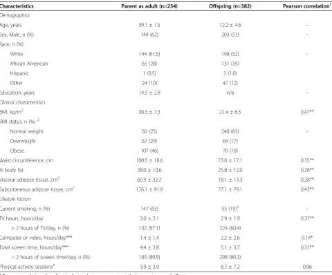 Table 1 Mean ± SD, frequency (%), and correlations of characteristics of parents as adults (n=234) and their offspring(n=382)