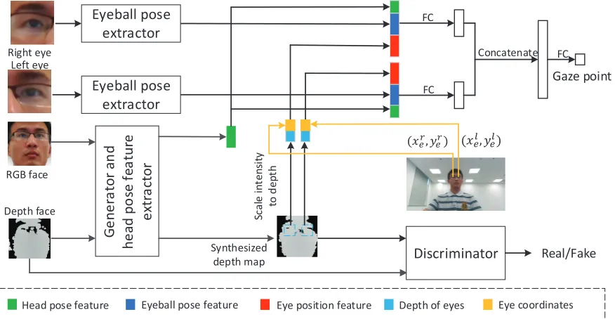 Figure 5: The network architecture of generator and headpose feature extractor.