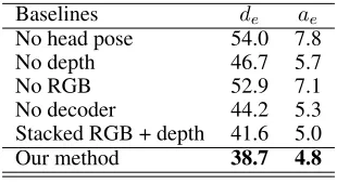 Table 4: Network architecture evaluation on our dataset andEYEDIAP.