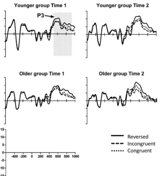 Table 1Accuracy and response times for the experimental conditions within the mod-
