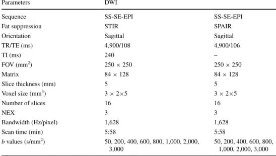 Table 1   Scanning protocol for  the DWI pulse sequences