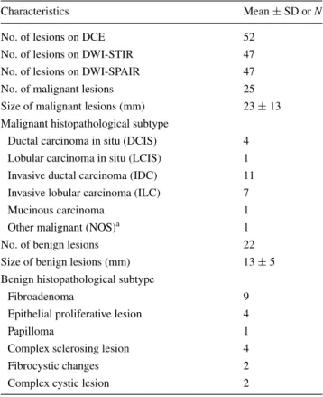 Table 2   Main features of the lesions in the sample
