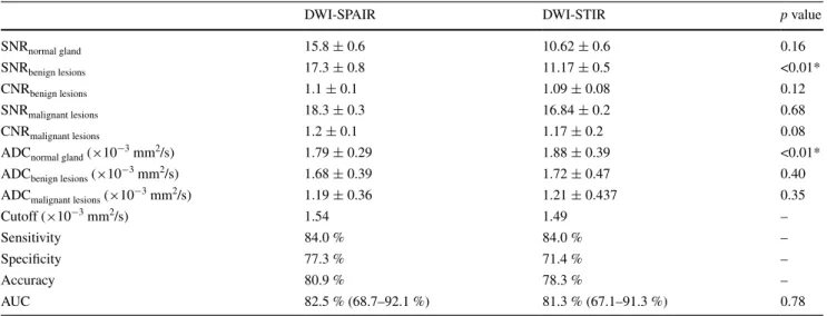 Table 3   Comparison of signal-to-noise ratio, contrast-to-noise ratio  and apparent diffusion coefficient at b1,000 s/mm 2 , in normal  fibro-glandular tissue, benign and malignant lesions, and diagnostic 