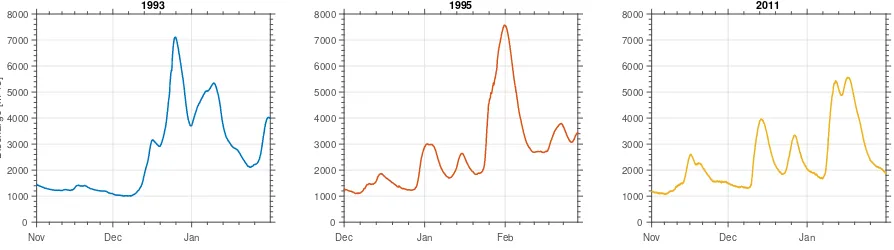 Figure 2.2: Discharge waves of 1993, 1995 and 2011 at Pannerdensch Kop