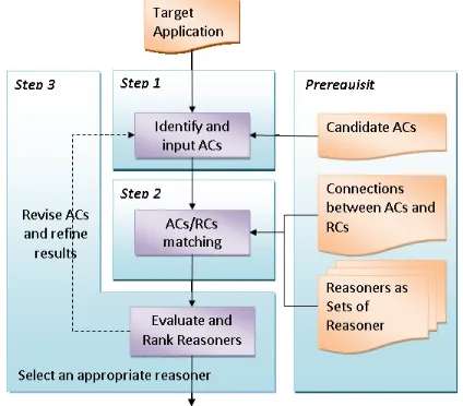 Figure 1.  An overview of the RESP reasoner selection process. 