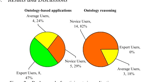 Figure 2.  Background of participants in application-aware group 