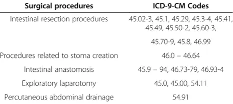 Table 1 Procedures and ICD-9-CM codes used to defineinfants with surgical NEC
