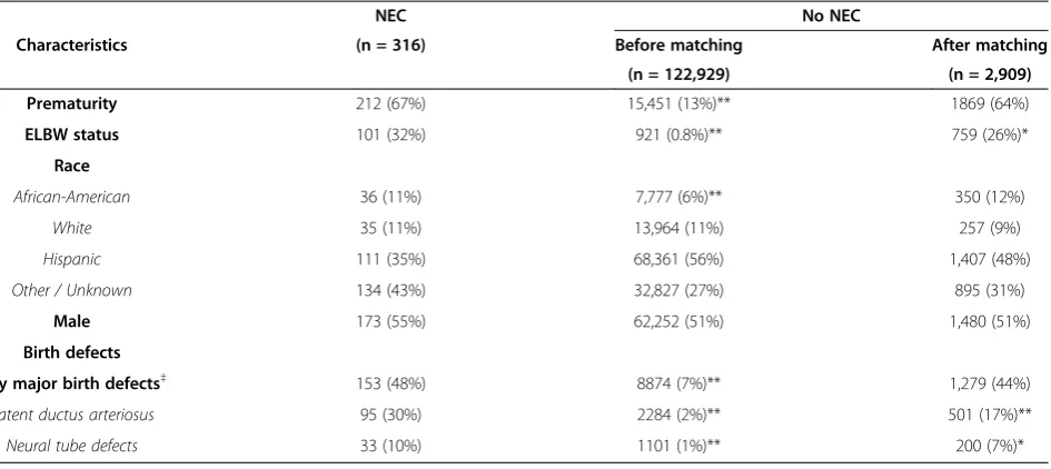Table 2 Comparison of baseline characteristics between the NEC and control samples before and after propensityscore matching