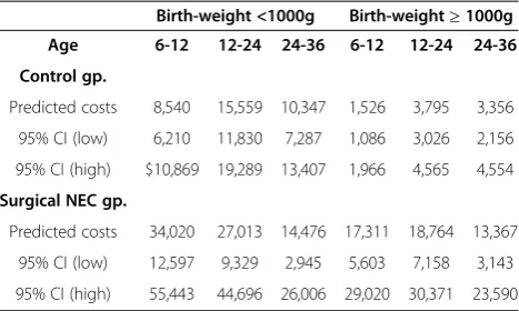 Table 5 Predicted costs per 6-months for surgicalNECchildren versus matched controls over time acrossbirth-weights