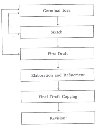 Figure 2.5.1 Bennett’s Composing Model 