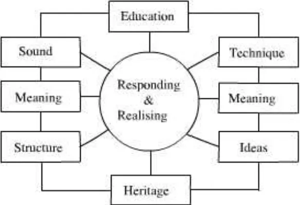 Figure 2.6.1  Paynter’s Model for Music Learning (1992) 