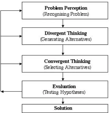 Figure 2.6.3 Calkins & Welkowitz Creative Process  