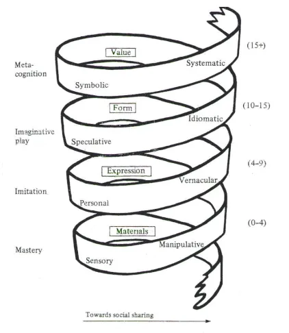 Figure 2.8.1 Swanwick & Tillman Developmental Model 