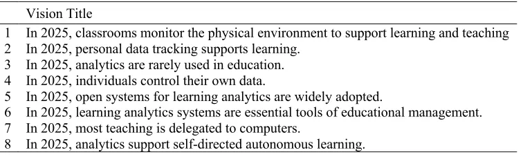 Table 1. Titles of the Visions of the Future of Learning Analytics Used in the Policy Delphi 
