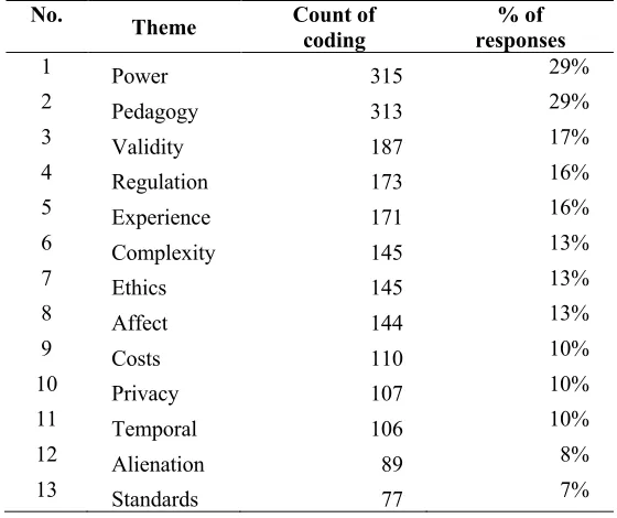 Table 3. Responses to Questions about Areas of Expertise (N = 1,095) 