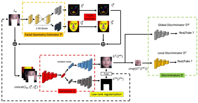 Figure 2: The overall architecture of the FCENet. It consists of three parts: a facial geometry estimator, a generator, and twodiscriminators