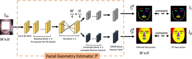 Figure 3: Detailed architecture of proposed facial prior estimator. The stacked hourglass blocks extract facial geometry features,the two branches infer natural facial landmark heatmaps and parsing maps based on shared facial geometry features.