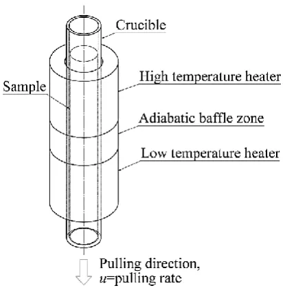 Fig. 1  Schematic of a Bridgman furnace.  