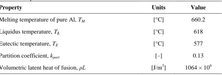 Table 1: Properties of Al-7wt%Si 
