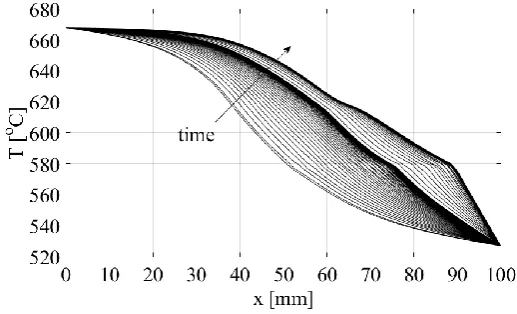 Fig. 4) was set as initial temperature; then the pulling velocity was imposed on In the second simulation, the steady solution from the first simulation (i.e., the sample by means of two step changes, one at t=100 s with u=0→0.5 mm/s, and one at t=600 s so