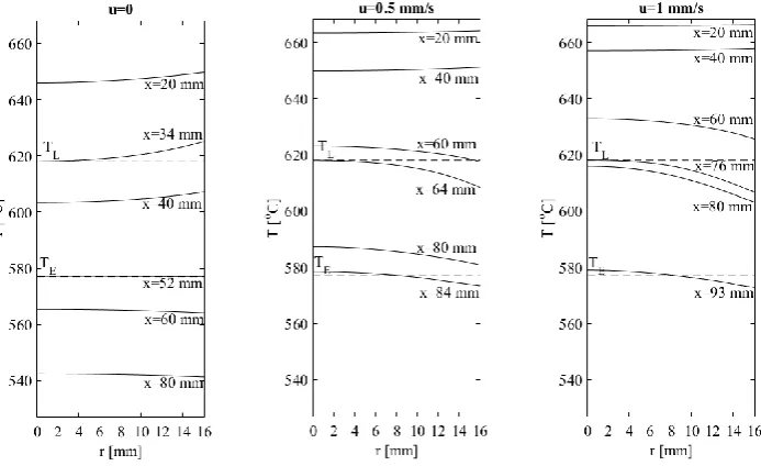 Fig. 9  Steady temperature vs radius at different axial positions, for rs=16 mm.  