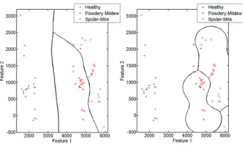 Figure 5. Left: Parzen Classifier with 94% Correct Classification - Right: RBF with 88% Correct Clas-sification