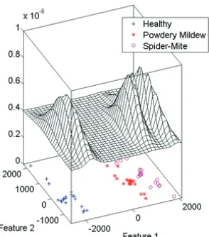 Figure 1. 6 DPI – (Left) Probability densities of the signal responses (Right) the single-link dendrogram of hieratical clustering