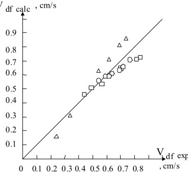 Fig. 5. The parity plot: Vdf calc  (Seibert -Fair model) vs. original experimental values 