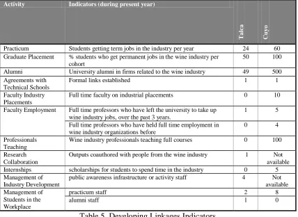 Table 5. Developing Linkages Indicators 