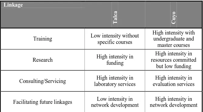 Table 6. Level of intensity in university-industry linkages 