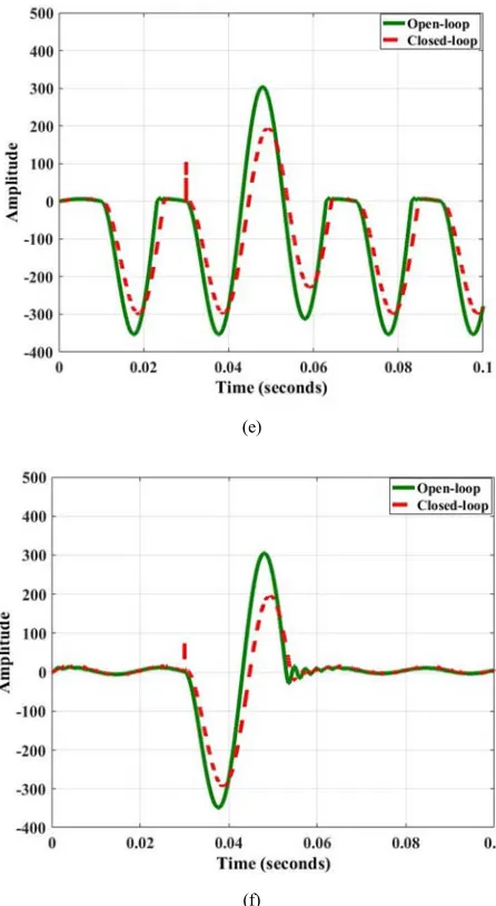 Figure 9. Comparison of open and closed loop fault current tracking using positive position feedback controller (a) Consumer load, (b) Dynamic load, (c) Harmonic load, (d) Asynchronous machine load, (e) Unknown model load and (f) Nonlinear load