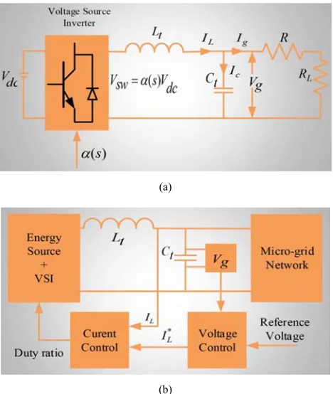 Figure 2. (a) Single phase single energy source microgrid system, (b) Closed-loop control strategy in single phase MG with VSI (Voltage Source Inverter)