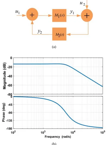 Figure 4(a) presents the open loop and close loop bode a 