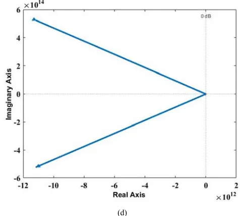 Figure 4. Closed-loop responses of using positive feedback controller (a) Bode diagram, (b) Bode diagram for different capacitor value, (c) Root locus plot of loop gain using nominal plant, (d) Nyquist plot of loop gain using nominal plant