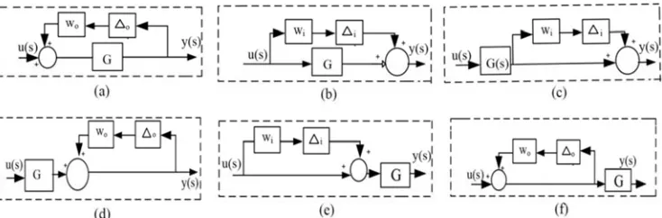 Figure 5. (a) Additive uncertainty, (b) Multiplicative output uncertainty, (c) Inverse multiplicative output uncertainty, (d) Multiplicative input uncertainty, (e) Inverse additive uncertainty, (f) Inverse multiplicative input uncertainty