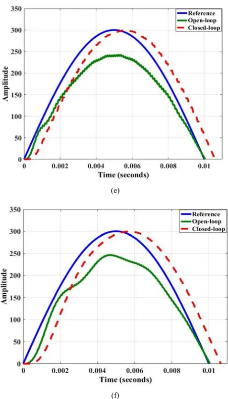 Figure 8. Comparison of open-loop, closed-loop and reference grid voltage using positive position feedback controller (a) consumer load in zoom view, (b) dynamic load in zoom view, (c) harmonic load in zoom view, (d) asynchronous machine load in zoom view,