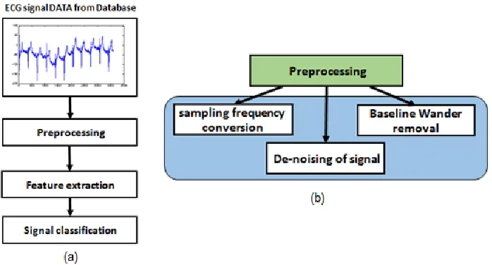 Figure 1: (a) Block diagram of proposed method of ECG analysis; (b) Block diagram of Preprocessing